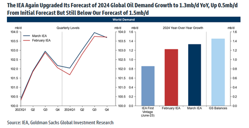 IEA, OPEC Divergence On Oil Demand Becomes Too Big To Ignore | ZeroHedge